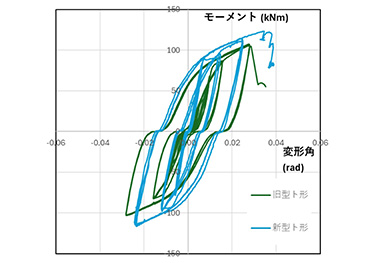 柱脚部接合性能グラフ