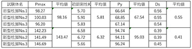柱脚部接合性能表
