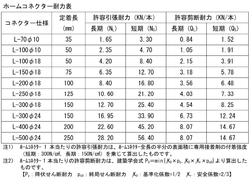 ホームコネクター耐力表