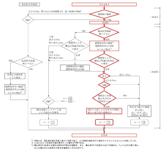 計算ルートとモデル化