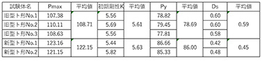 ト型接合性能表