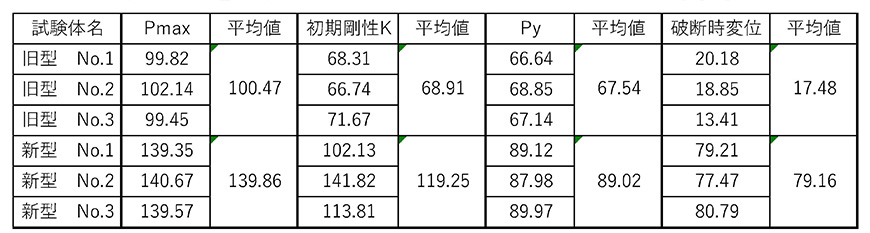新旧タフネスコネクター性能比較表
