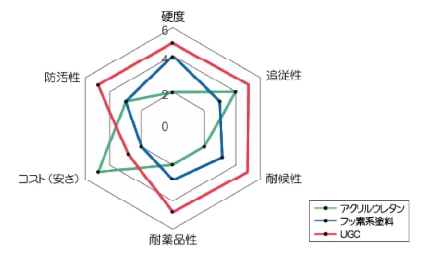 性能評定表